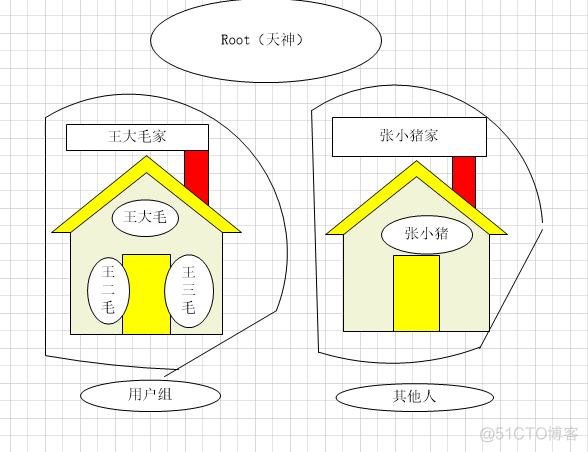 linux学习—权限管理_用户组