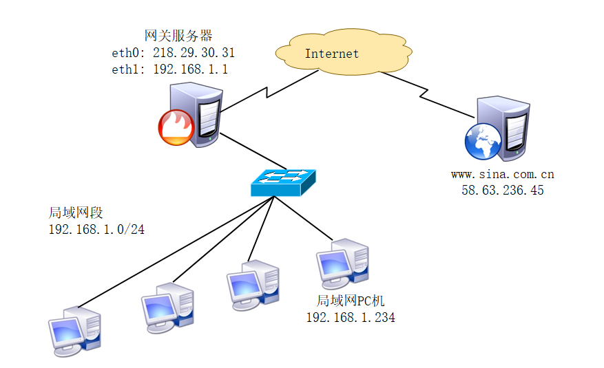 iptables防火墙（二）_防火墙