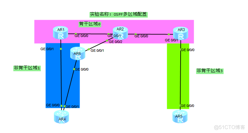 划分OSPF多区域配置_网络运维