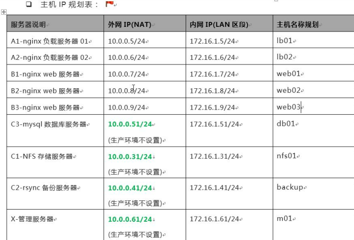 中小型公司架构集群部署经验_ 环境_05