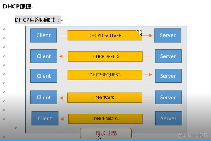 DHCP服务的简介和配置详解_DHCP中继配置