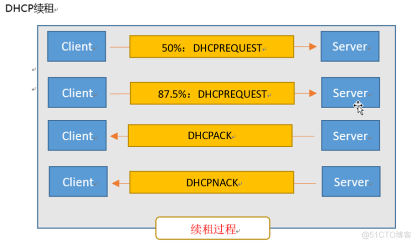 DHCP服务的简介和配置详解_DHCP超级作用域配置_02