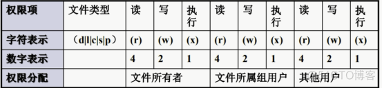 Linux学习-权限管理_学习_02