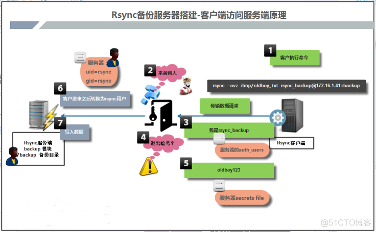 rsync备份服务(下)_备份服务