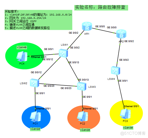 企业级网络拓扑排错思路。_造作啊