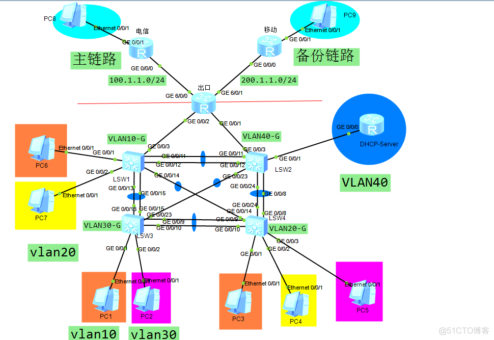 企业组网设计方案之链路捆绑_链路捆绑