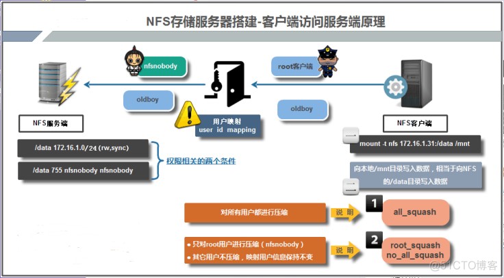 NFS存储服务（上）_NFS_09