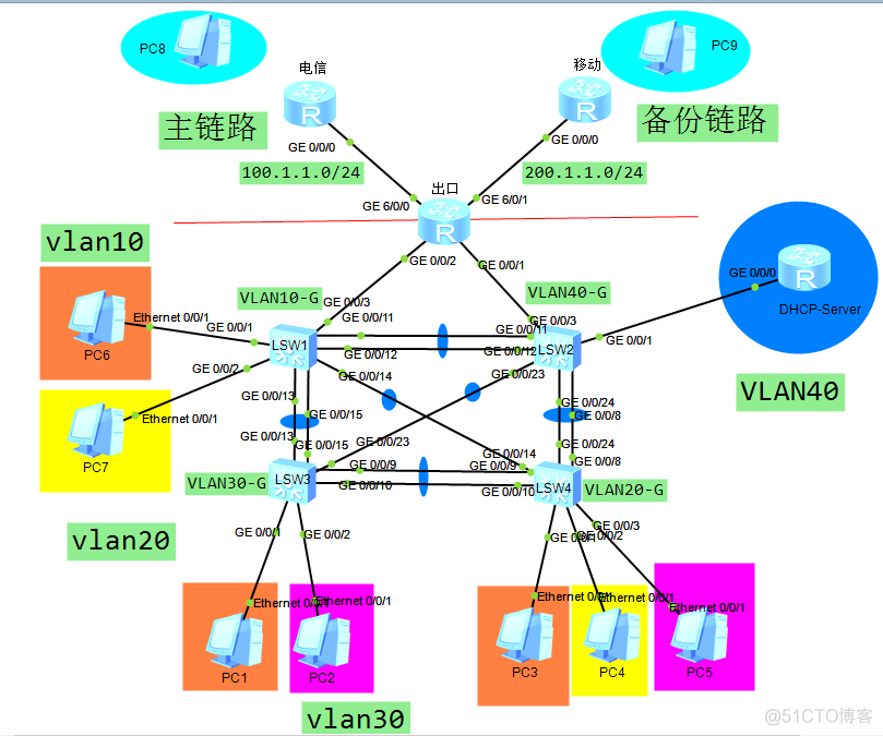 企业组网方案设计之DHCP地址分发_DHCP