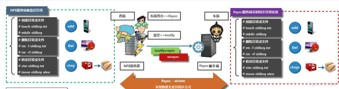 inotify+rsync、sersync 实时备份_ rsync_02