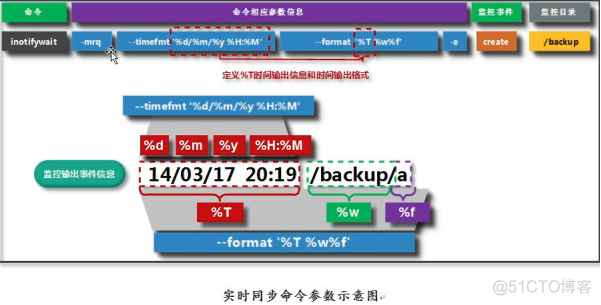 inotify+rsync、sersync 实时备份_inotify_03