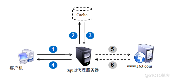 Squid代理服务器_服务器_02