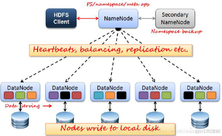 搭建部署Hadoop 之 HDFS_Hadoop