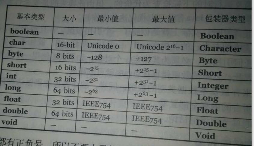 Java中的基本数据类型及其封装类_基本