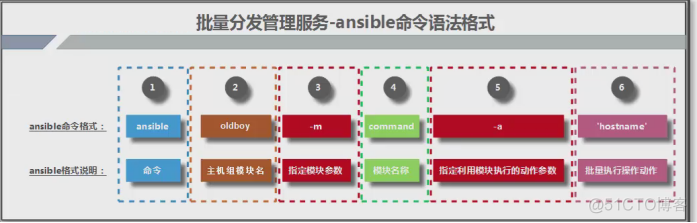 ansible安装部署和配置、常用模块整理_ansible