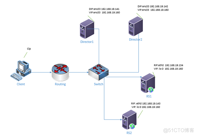 Linux自学笔记——keepalived_haproxy _34