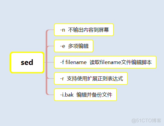 文本三剑客之一    ——    sed_sed