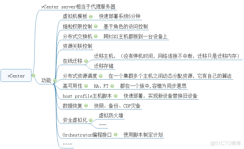 vCenter功能基本介绍_vCenter