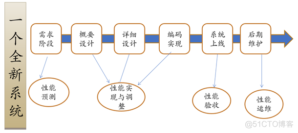 系统性能测试实施流程_测试