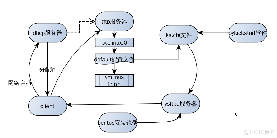 linuxPXE预启动执行环境_运维