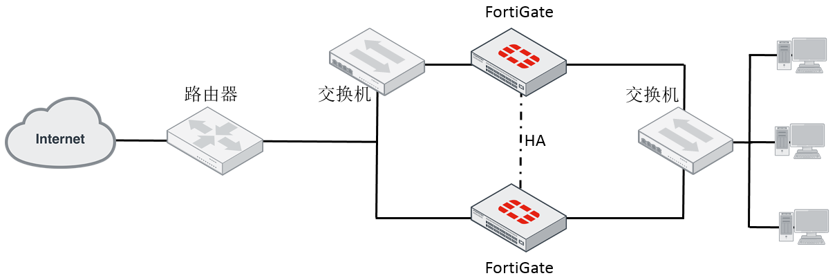 （FortiGate）飞塔防火墙HA(高可用性)解决方案_HA