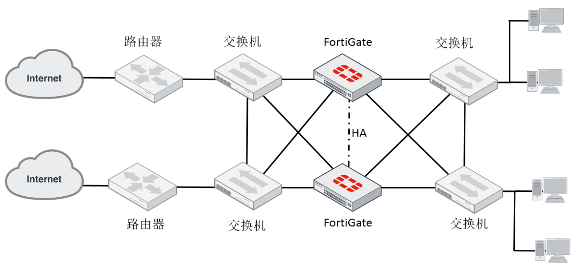 （FortiGate）飞塔防火墙HA(高可用性)解决方案_HA_02