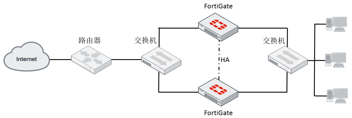 （FortiGate）飞塔防火墙HA(高可用性)解决方案_HA_03