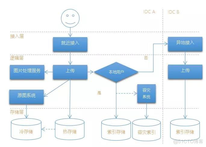 腾讯技术工程 | QQ相册后台存储架构重构与跨IDC容灾实践_腾讯_02