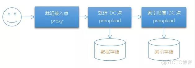 腾讯技术工程 | QQ相册后台存储架构重构与跨IDC容灾实践_QQ相册_04