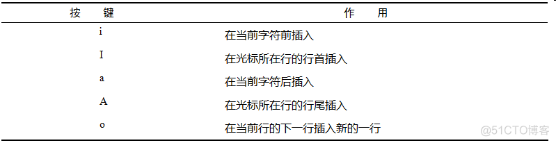 五（2）进入编辑模式，vim命令模式，vim实践_vim