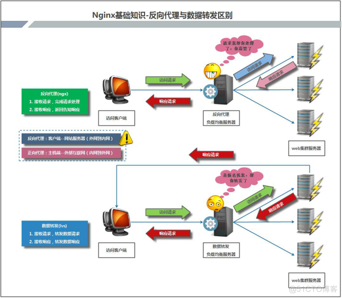 Nginx反向代理_负载均衡_04