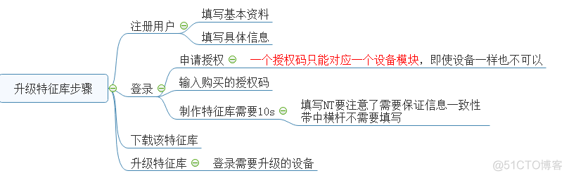 网御防毒墙、IPS升级特征库步骤_升级特征库