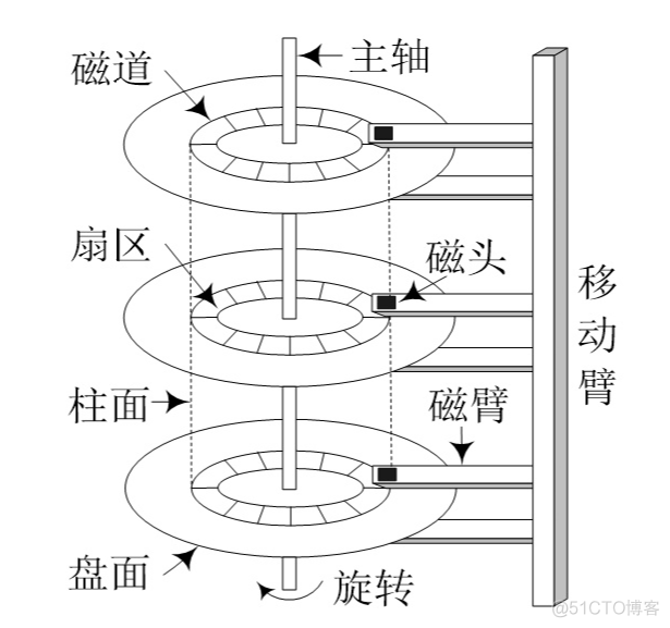 Linux学习—磁盘管理知识点总结_设备文件_02