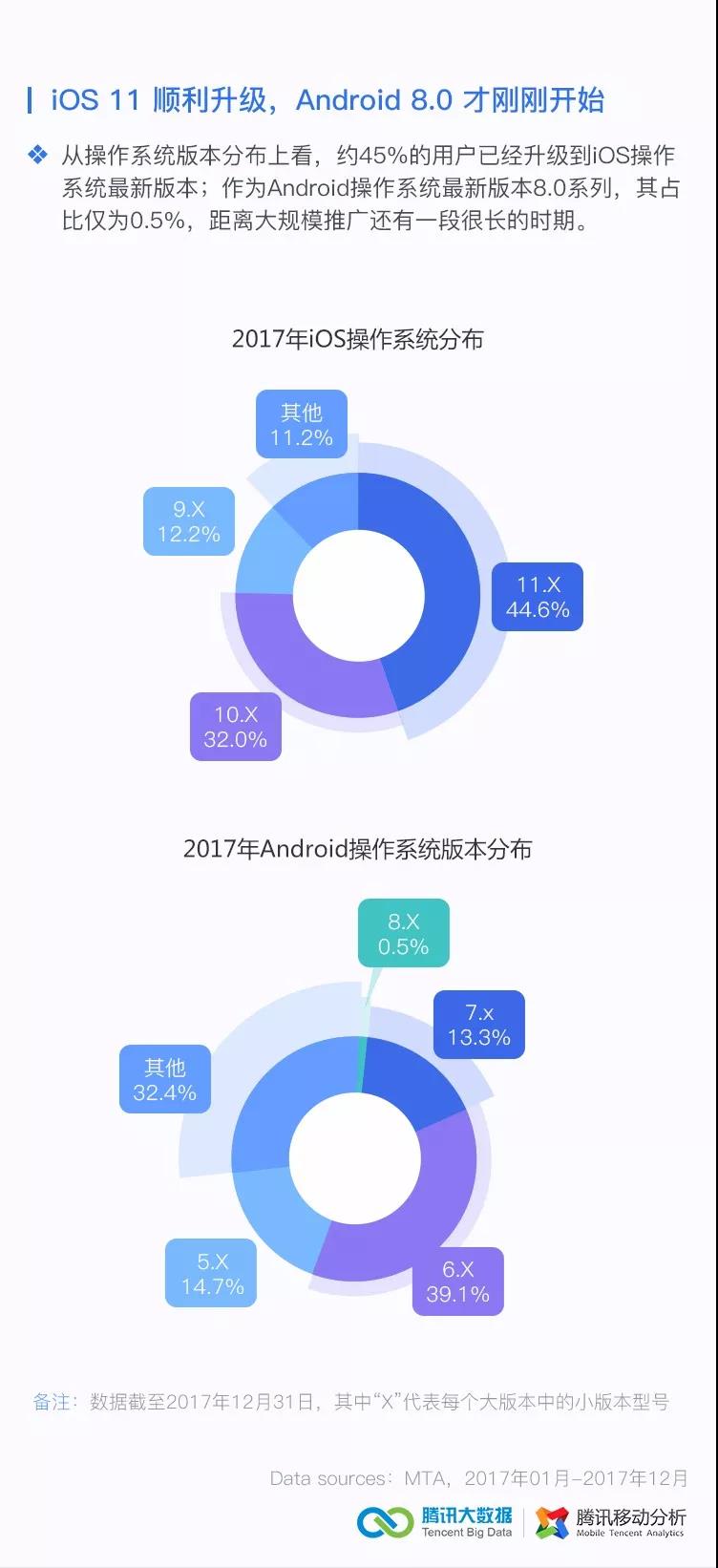 腾讯技术工程 | 2017第四季度移动行业数据报告_移动行业_05