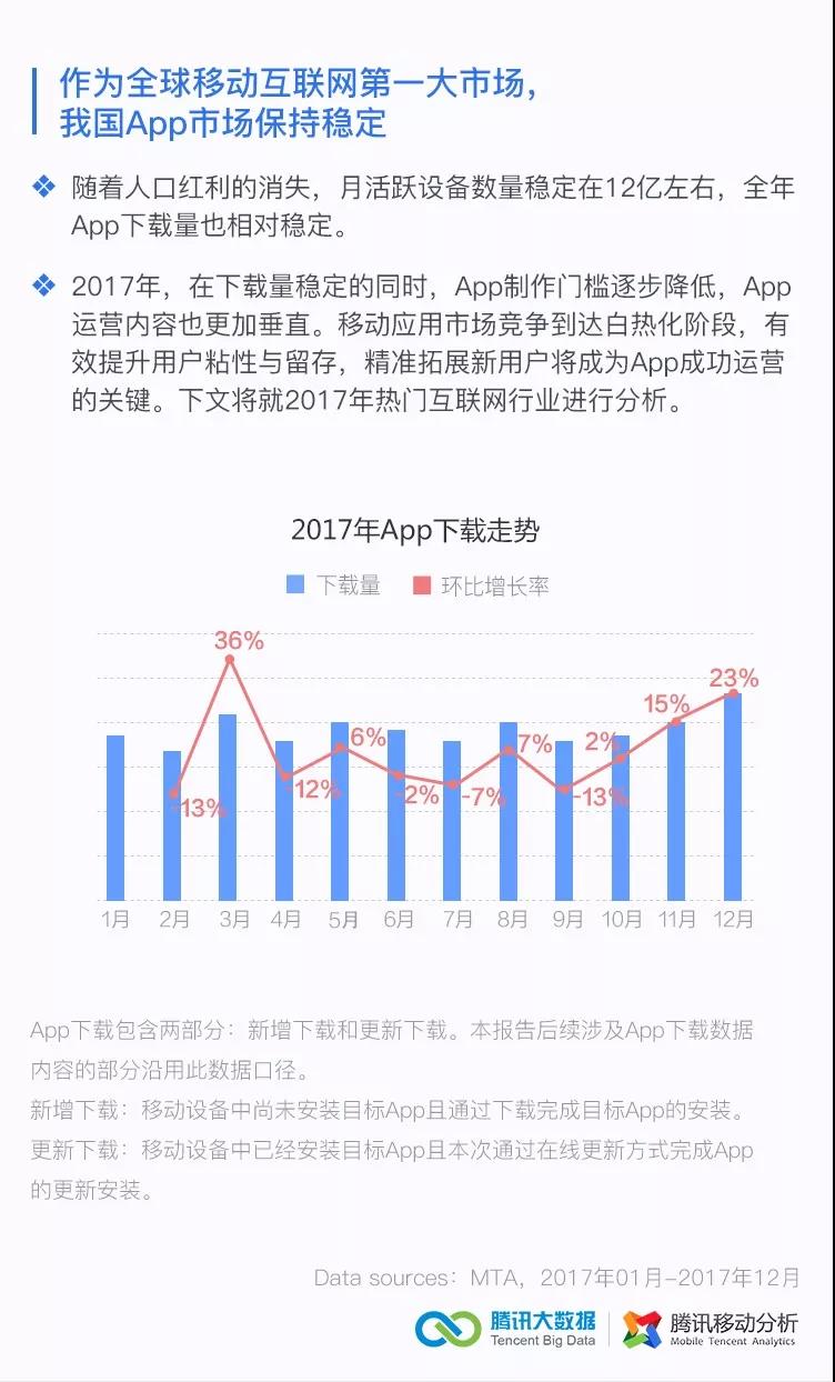 腾讯技术工程 | 2017第四季度移动行业数据报告_大数据_06