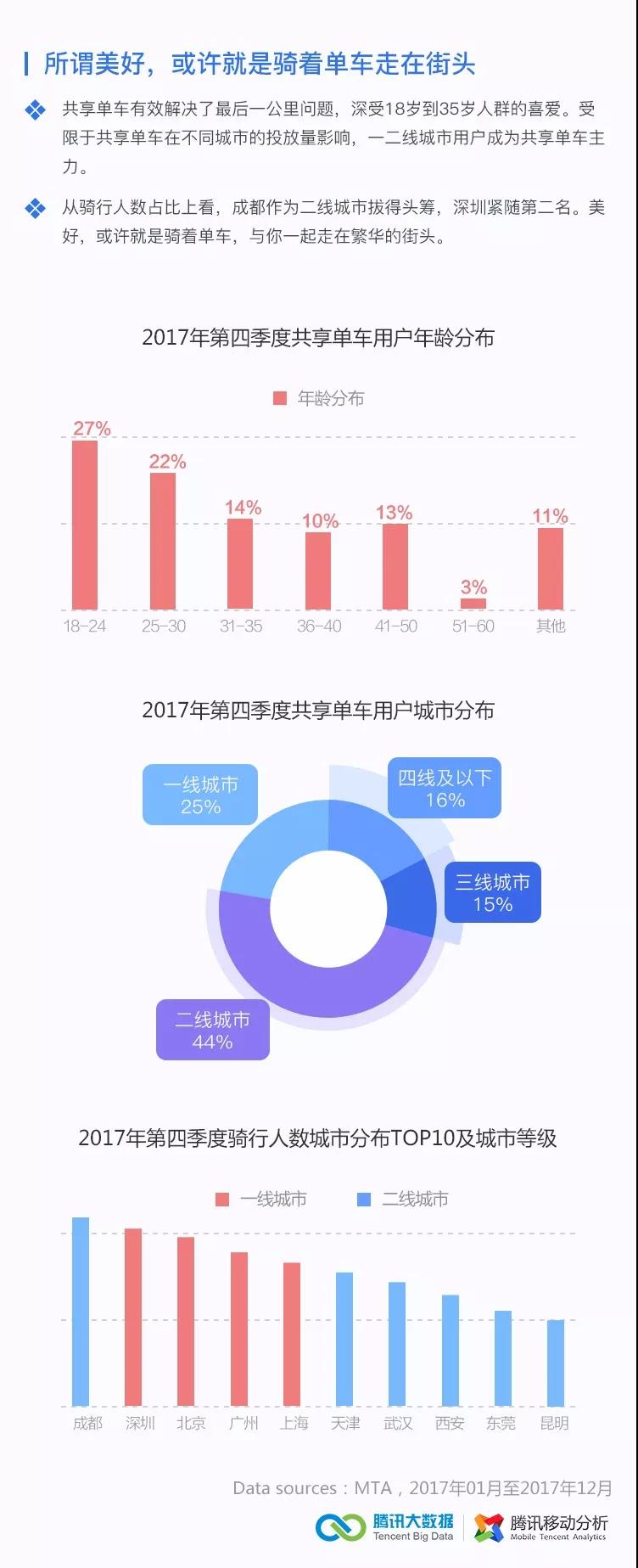 腾讯技术工程 | 2017第四季度移动行业数据报告_腾讯_10