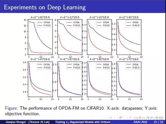腾讯AI Lab AAAI18现场陈述论文：用随机象限性消极下降算法训练L1范数约束模型_人工智能_12