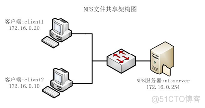 NFS服务的简介及常见故障解决方法_系统介绍 