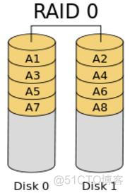RAID （廉价冗余磁盘阵列）_raid