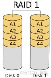 RAID （廉价冗余磁盘阵列）_raid_03