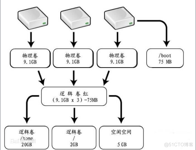 Linux学习笔记第四周第一次课(2月26日）_pvcreate_02