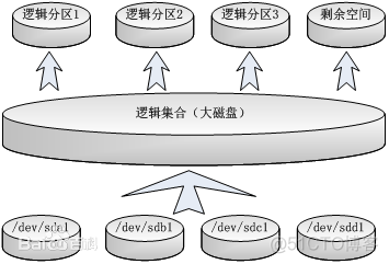 Linux学习笔记第四周第一次课(2月26日）_fdisk_03