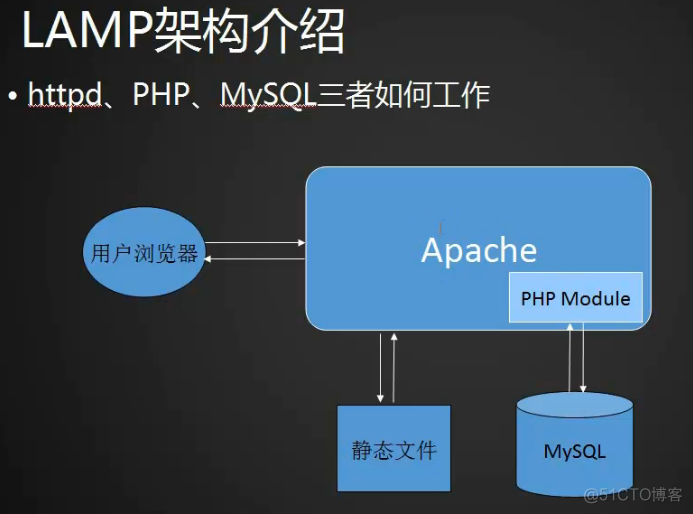 11.1 LAMP架构介绍11.2 MySQL_MariaDB介绍11.3-11.5 MySQL安装_mysql安装_02