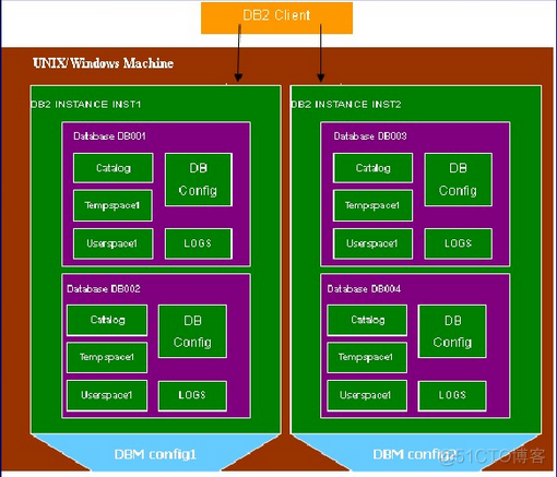 DB2 Zos 浅谈 - DB2 LUW VS DB2 Zos_数据库