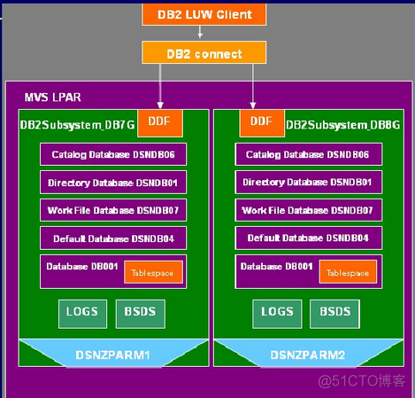 DB2 Zos 浅谈 - DB2 LUW VS DB2 Zos_数据库_02