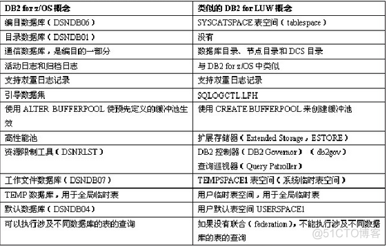 DB2 Zos 浅谈 - DB2 LUW VS DB2 Zos_数据库_03