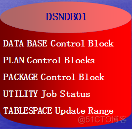 DB2 Zos 浅谈 - DB2 LUW VS DB2 Zos_数据库_04