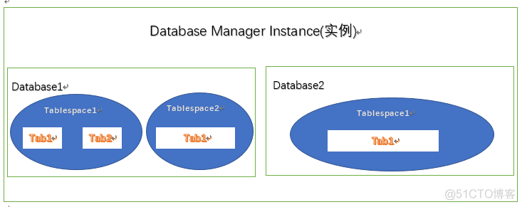 DB2性能优化 —— 如何创建表空间_数据库