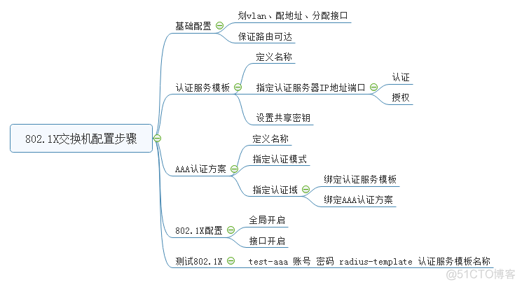 华为 Controller-Campus之802.1X有线认证_Campus_03