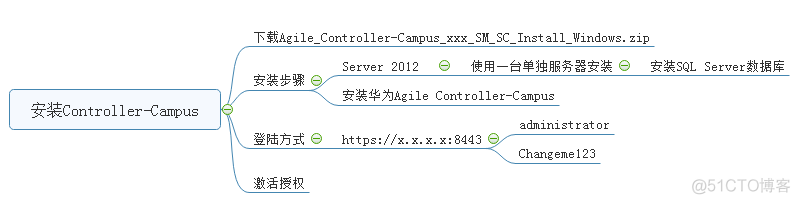 华为 Controller-Campus之802.1X有线认证_Campus