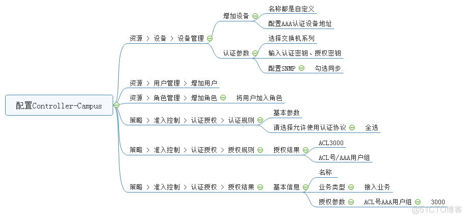 华为 Controller-Campus之802.1X有线认证_Campus_02